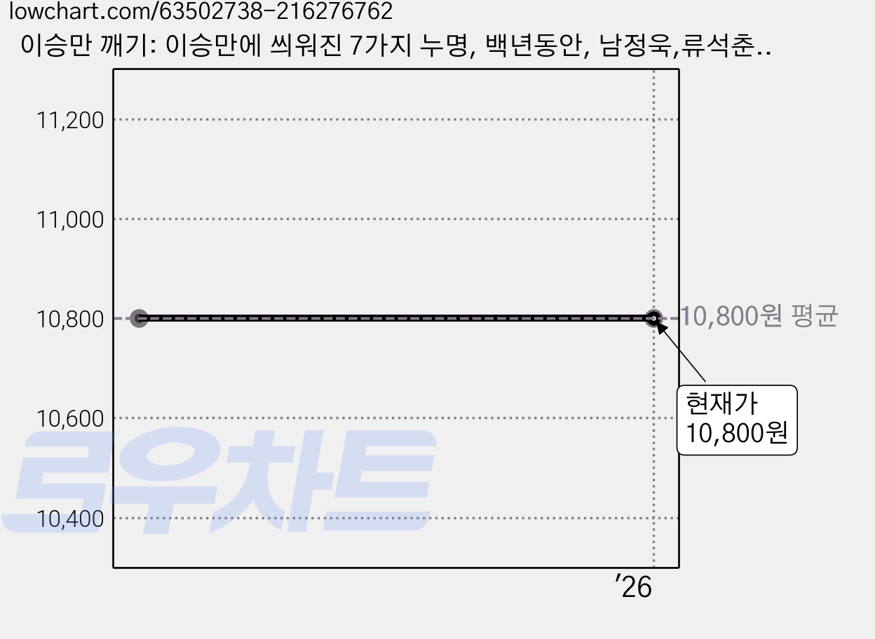 이승만 깨기: 이승만에 씌워진 7가지 누명, 백년동안, 남정욱,류석춘 등저 가격 변동 차트, 현재가 10,800원