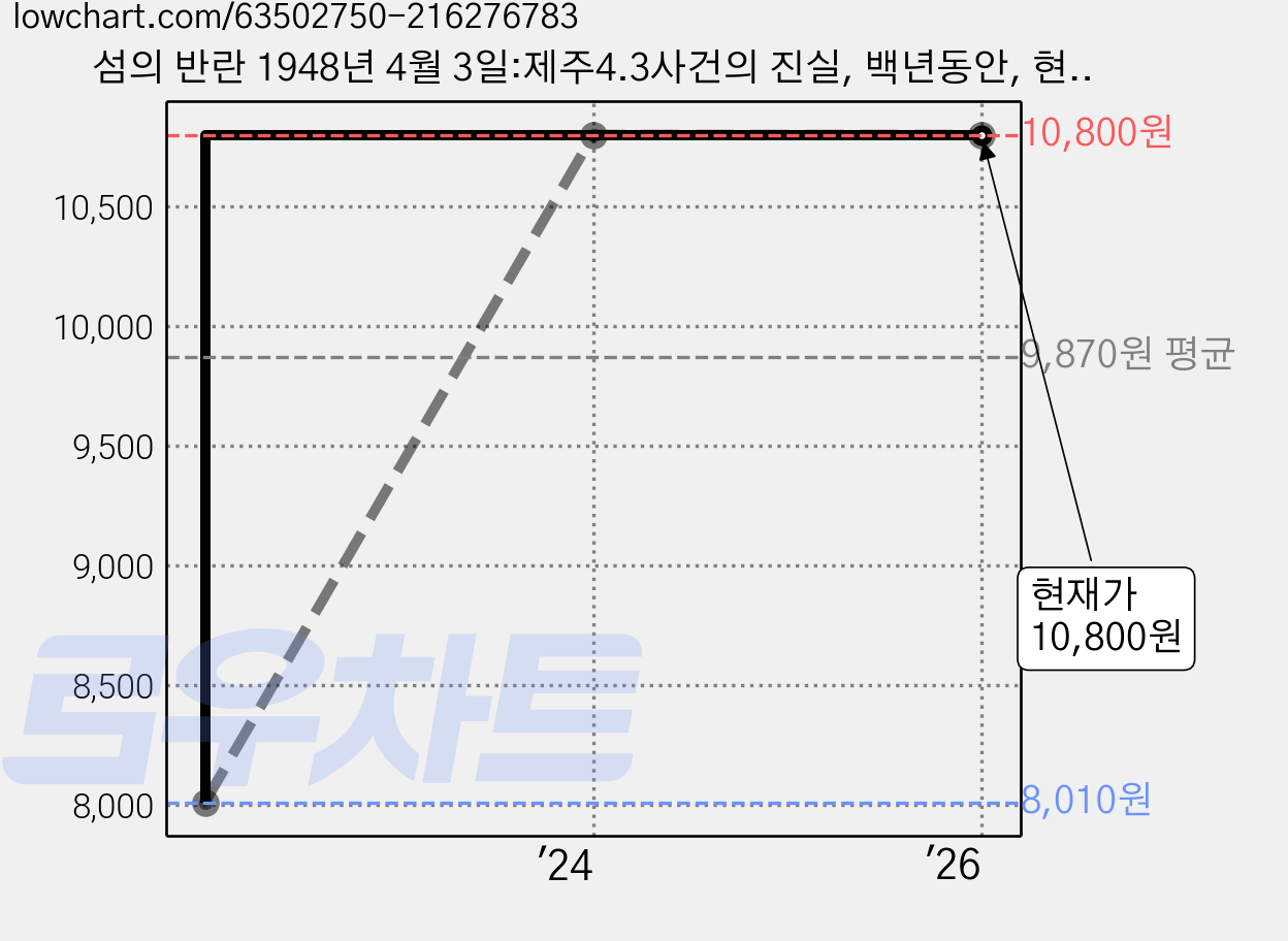 섬의 반란 1948년 4월 3일:제주4.3사건의 진실, 백년동안, 현길언 저 가격 변동 차트, 현재가 10,800원, 관측 최저가 8,010원