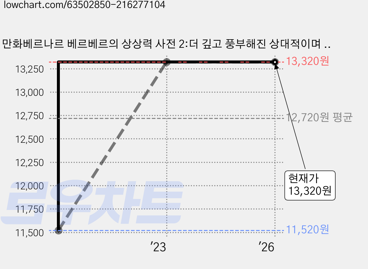 만화베르나르 베르베르의 상상력 사전 2:더 깊고 풍부해진 상대적이며 절대적인 지식의 백과사전, 별천지 가격 변동 차트, 현재가 13,320원, 역대최저가