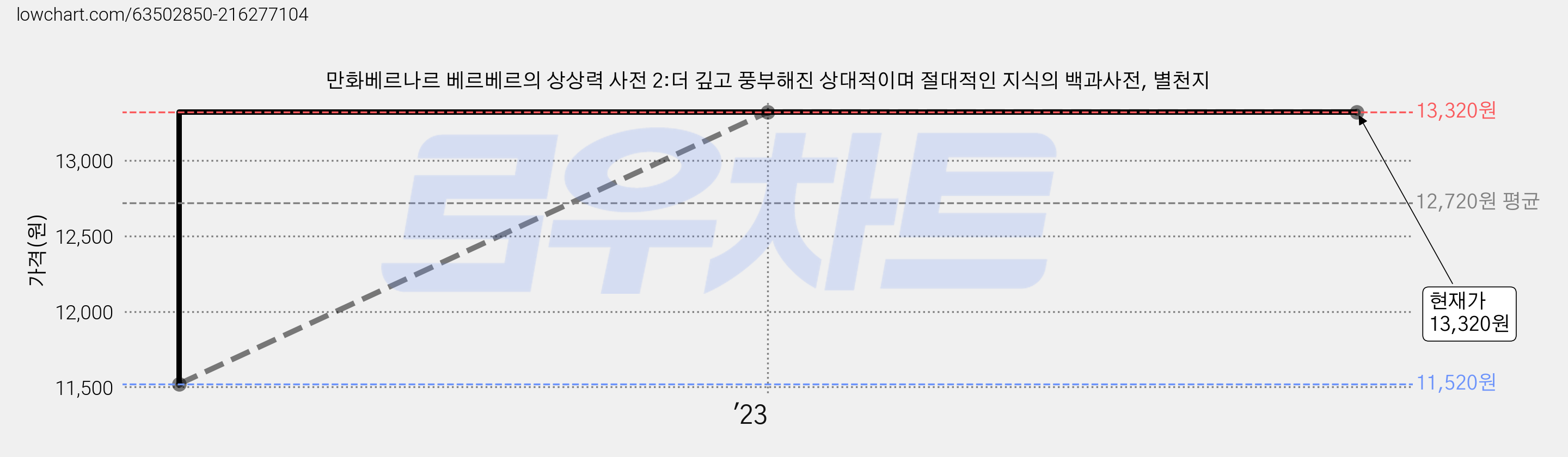 만화베르나르 베르베르의 상상력 사전 2:더 깊고 풍부해진 상대적이며 절대적인 지식의 백과사전, 별천지 가격 변동 차트, 현재가 13,320원, 역대최저가