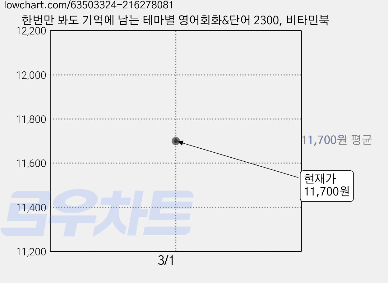 한번만 봐도 기억에 남는 테마별 영어회화&단어 2300, 비타민북 가격 변동 차트, 현재가 11,700원