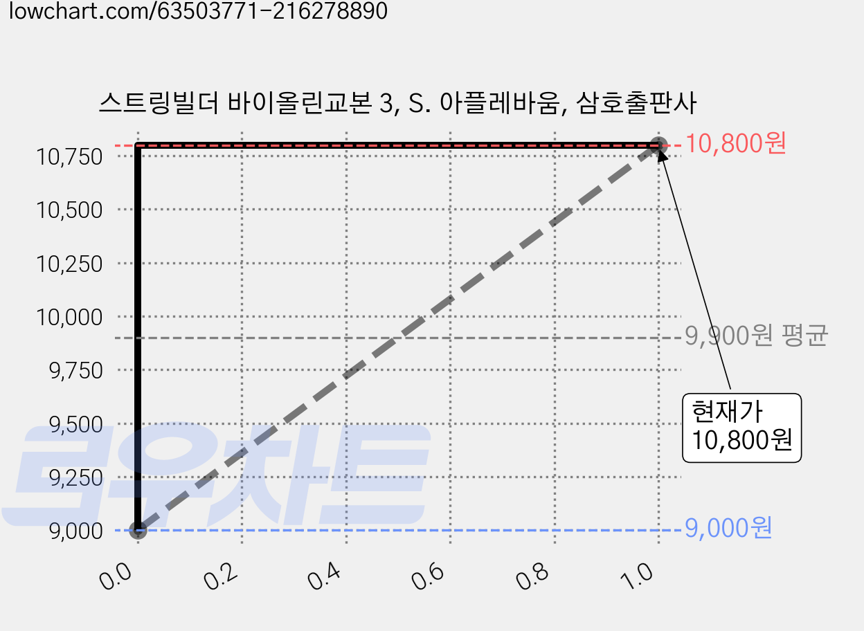 스트링빌더 바이올린교본 3, S. 아플레바움, 삼호출판사 가격 변동 차트, 현재가 10,800원, 관측 최저가 9,000원