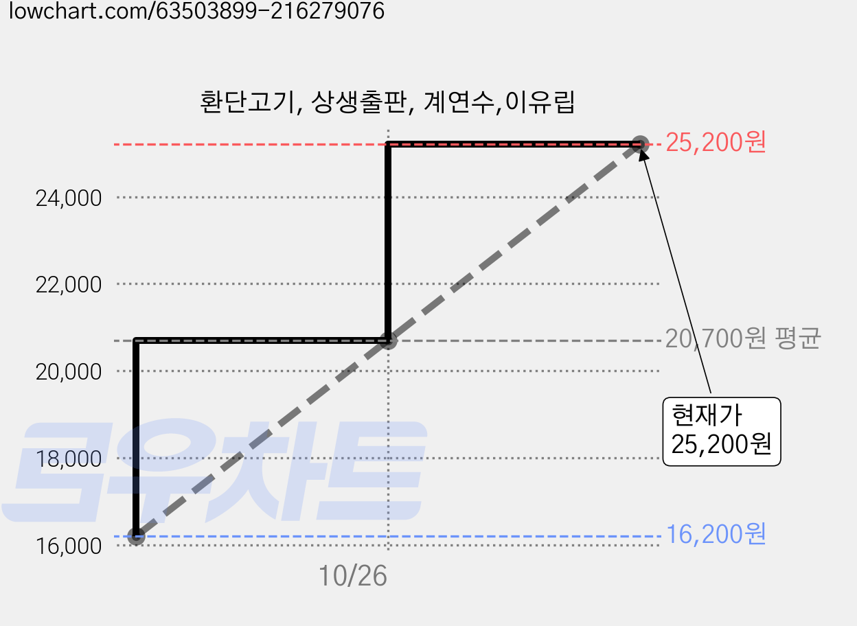 환단고기, 상생출판, 계연수,이유립 가격 변동 차트, 현재가 25,200원, 관측 최저가 16,200원