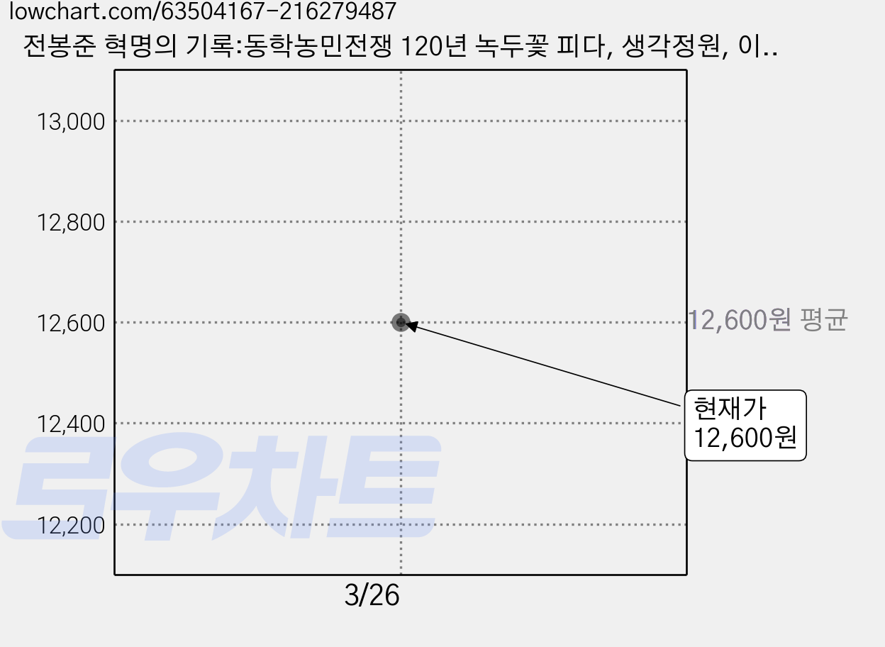 전봉준 혁명의 기록:동학농민전쟁 120년 녹두꽃 피다, 생각정원, 이이화 저 가격 변동 차트, 현재가 12,600원