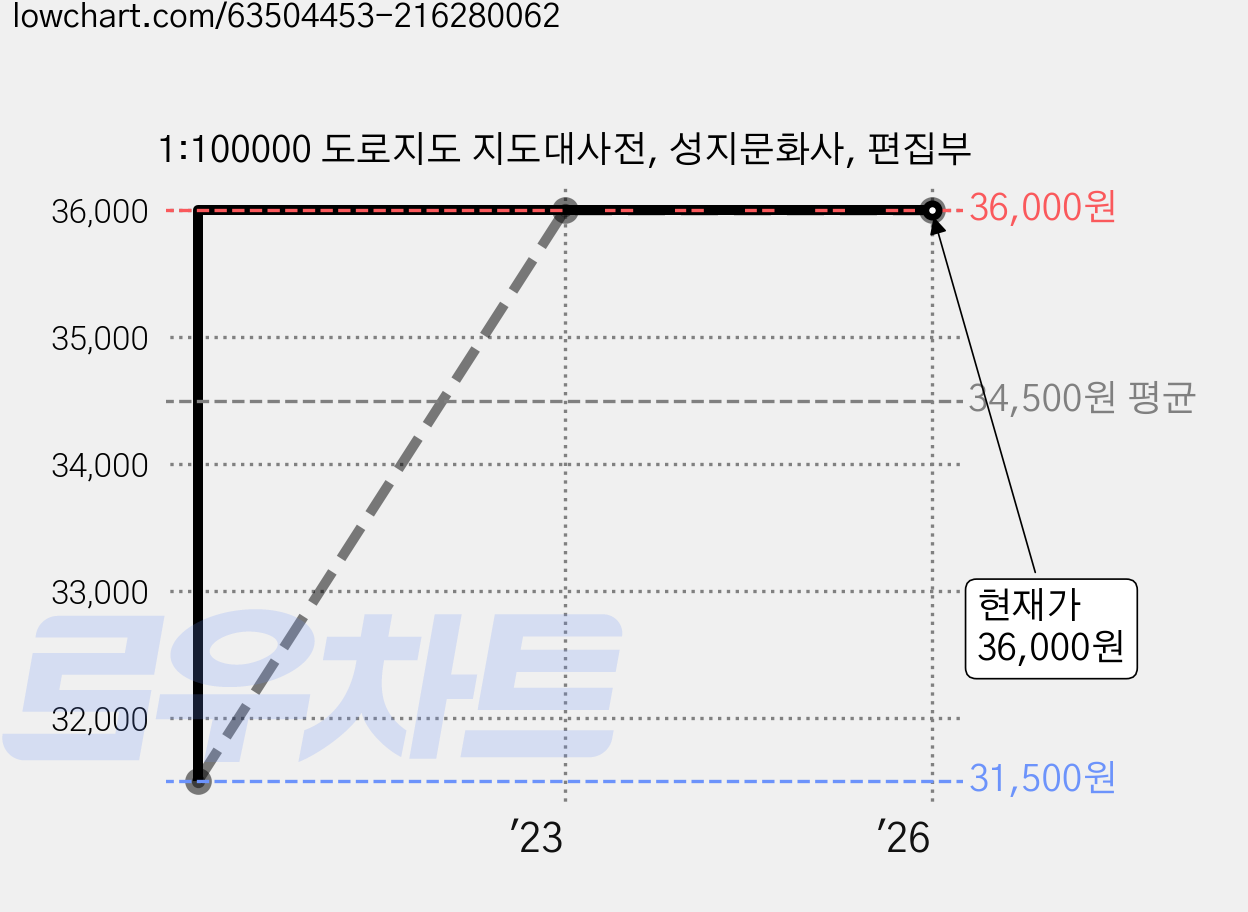 1:100000 도로지도 지도대사전, 성지문화사, 편집부 가격 변동 차트, 현재가 36,000원, 관측 최저가 31,500원