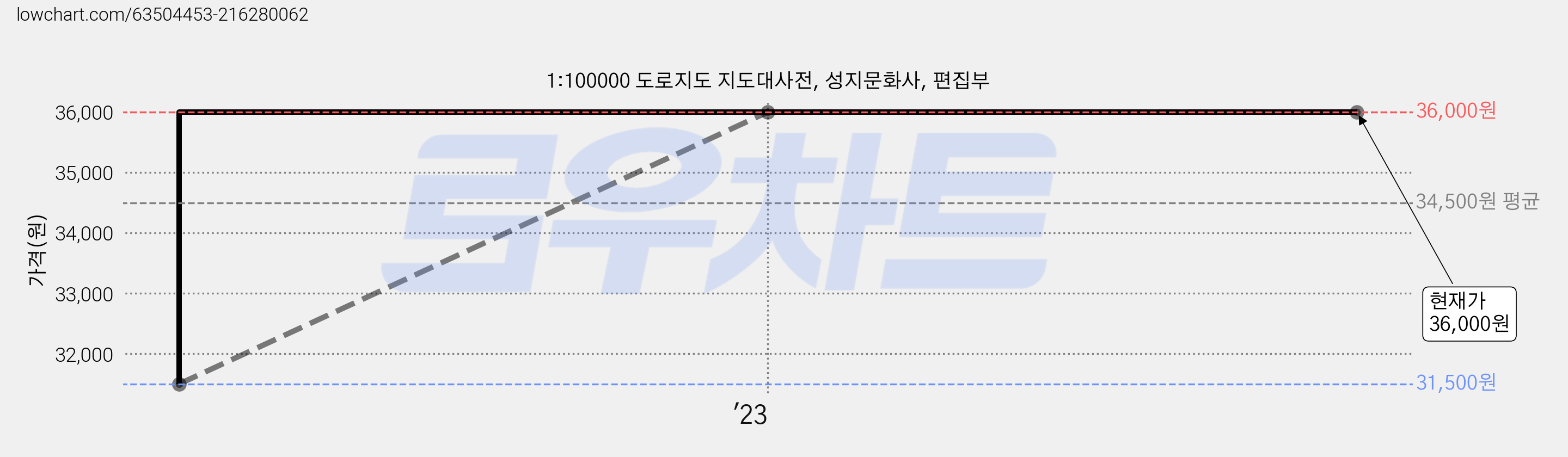 1:100000 도로지도 지도대사전, 성지문화사, 편집부 가격 변동 차트, 현재가 36,000원, 관측 최저가 31,500원
