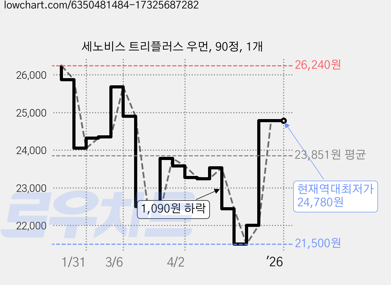 세노비스 트리플러스 우먼, 90정, 1개 가격 변동 차트, 현재가 24,780원, 역대최저가