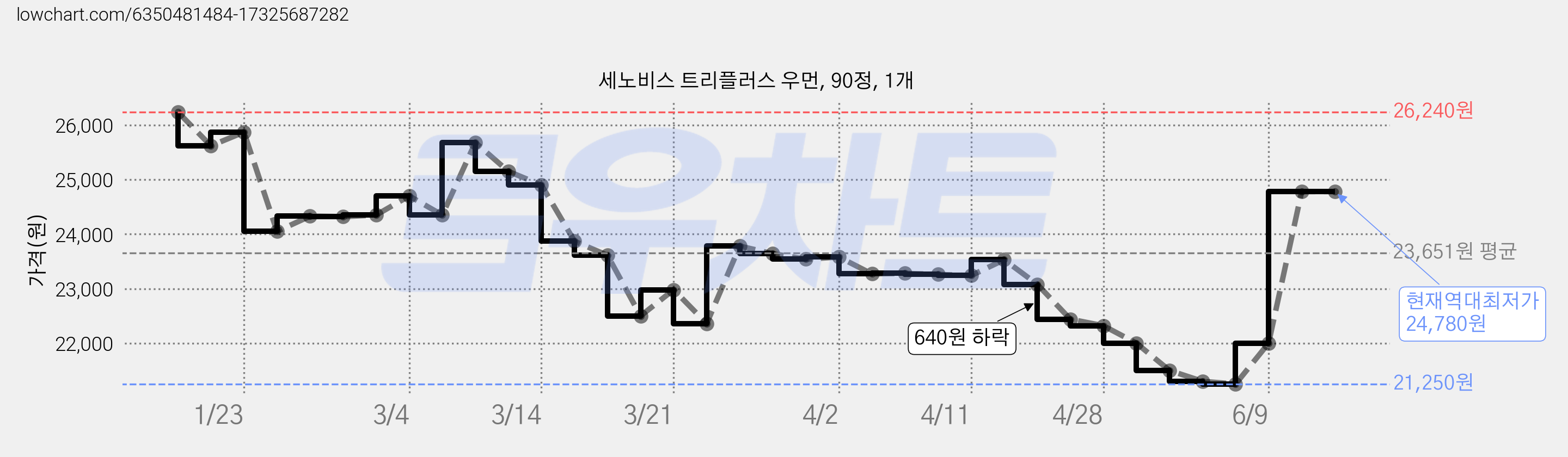 세노비스 트리플러스 우먼, 90정, 1개 가격 변동 차트, 현재가 24,780원, 역대최저가