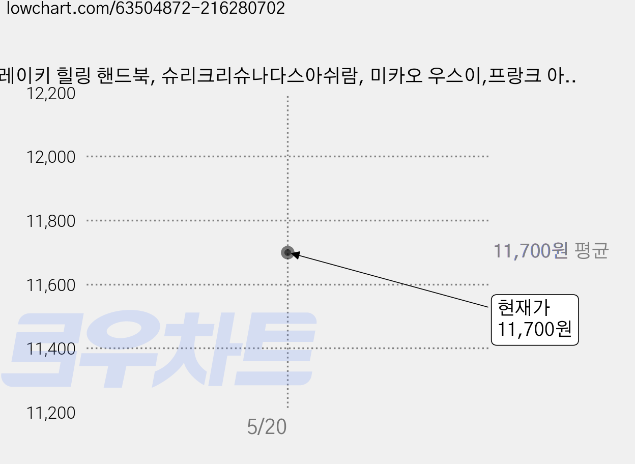 레이키 힐링 핸드북, 슈리크리슈나다스아쉬람, 미카오 우스이,프랑크 아르자바 페터 공저/김병채,박애영 공역 가격 변동 차트, 현재가 11,700원