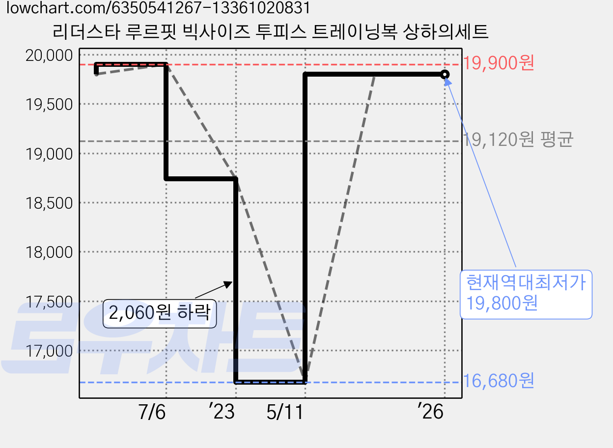 리더스타 루르핏 빅사이즈 투피스 트레이닝복 상하의세트 가격 변동 차트, 현재가 19,800원, 역대최저가