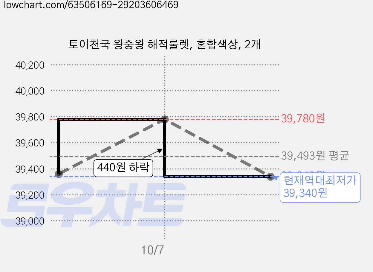 토이천국 왕중왕 해적룰렛, 혼합색상, 2개 가격 변동 차트, 현재가 39,340원, 역대최저가