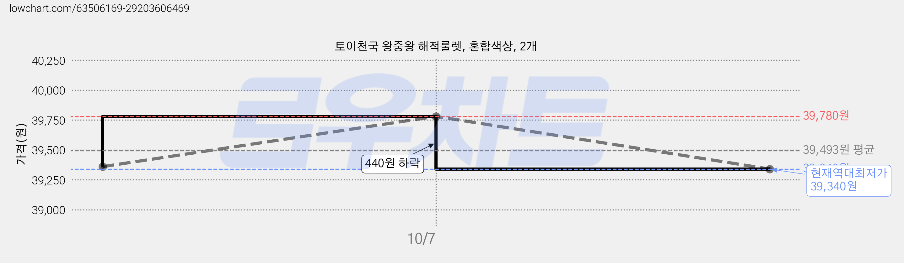 토이천국 왕중왕 해적룰렛, 혼합색상, 2개 가격 변동 차트, 현재가 39,340원, 역대최저가