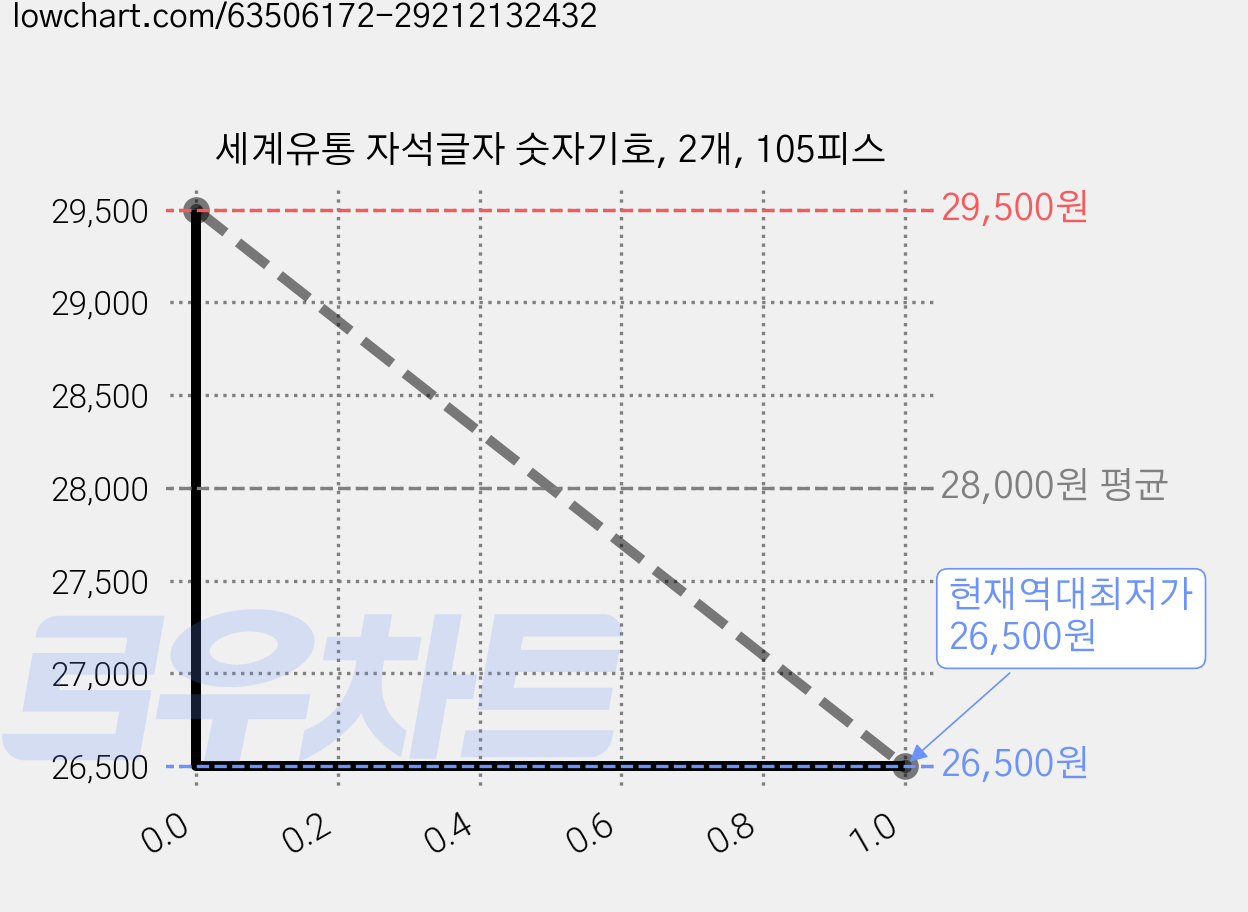 세계유통 자석글자 숫자기호, 2개, 105피스 가격 변동 차트, 현재가 26,500원, 역대최저가