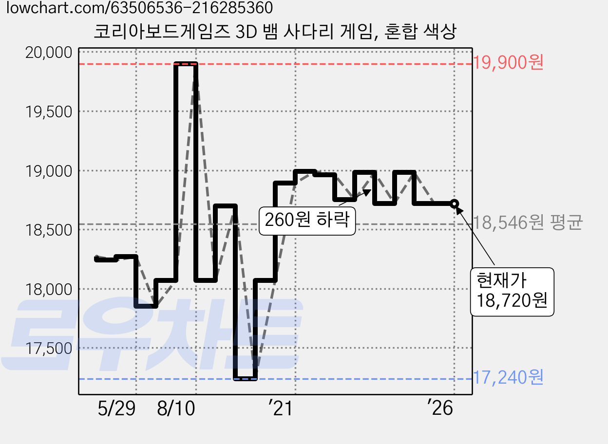 코리아보드게임즈 3D 뱀 사다리 게임, 혼합 색상 가격 변동 차트, 현재가 18,720원, 역대최저가