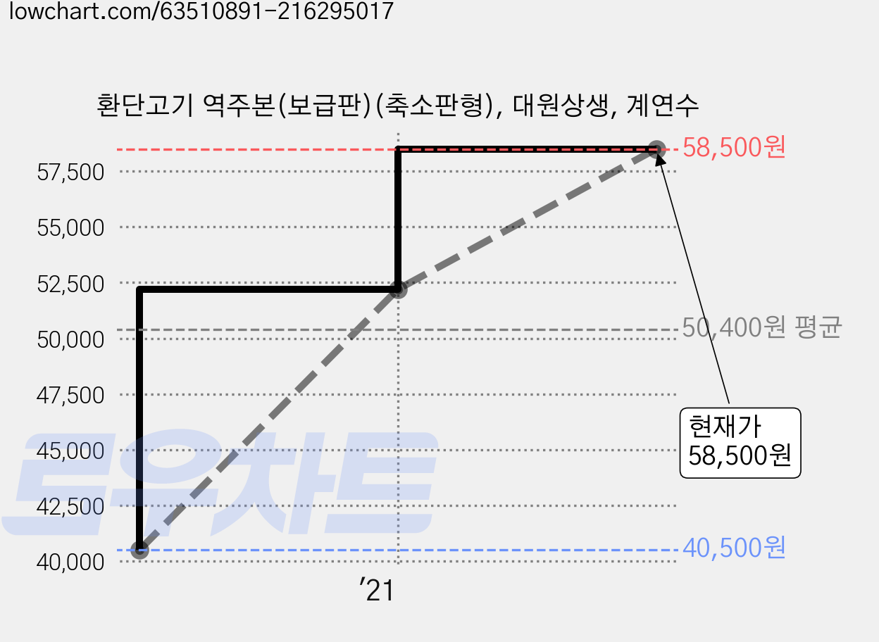 환단고기 역주본(보급판)(축소판형), 대원상생, 계연수 가격 변동 차트, 현재가 58,500원, 관측 최저가 40,500원