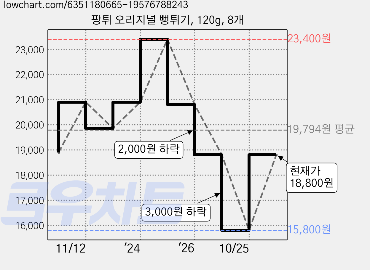 팡튀 오리지널 뻥튀기, 120g, 8개 가격 변동 차트, 현재가 18,800원, 관측 최저가 15,800원