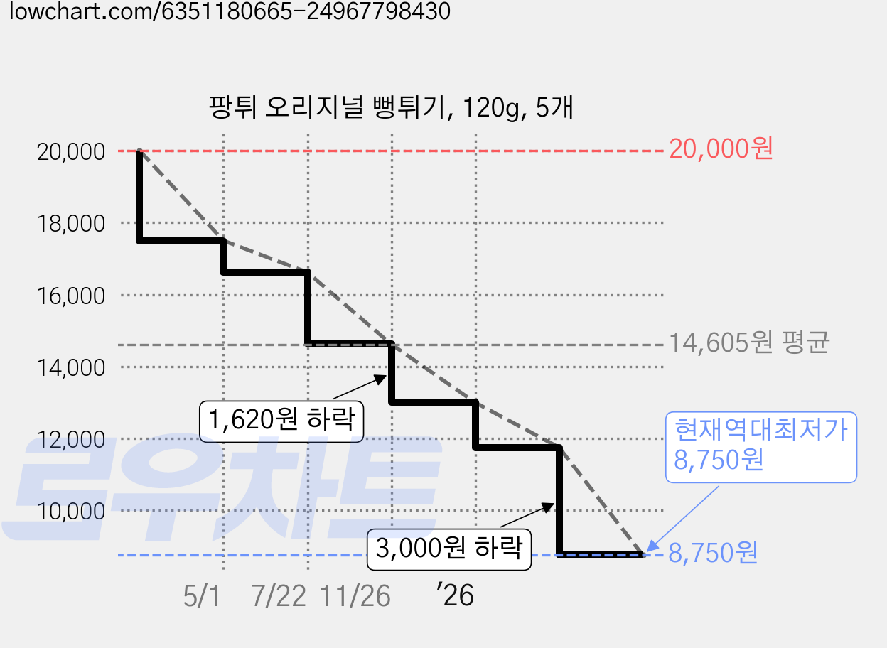 팡튀 오리지널 뻥튀기, 120g, 5개 가격 변동 차트, 현재가 8,750원, 역대최저가
