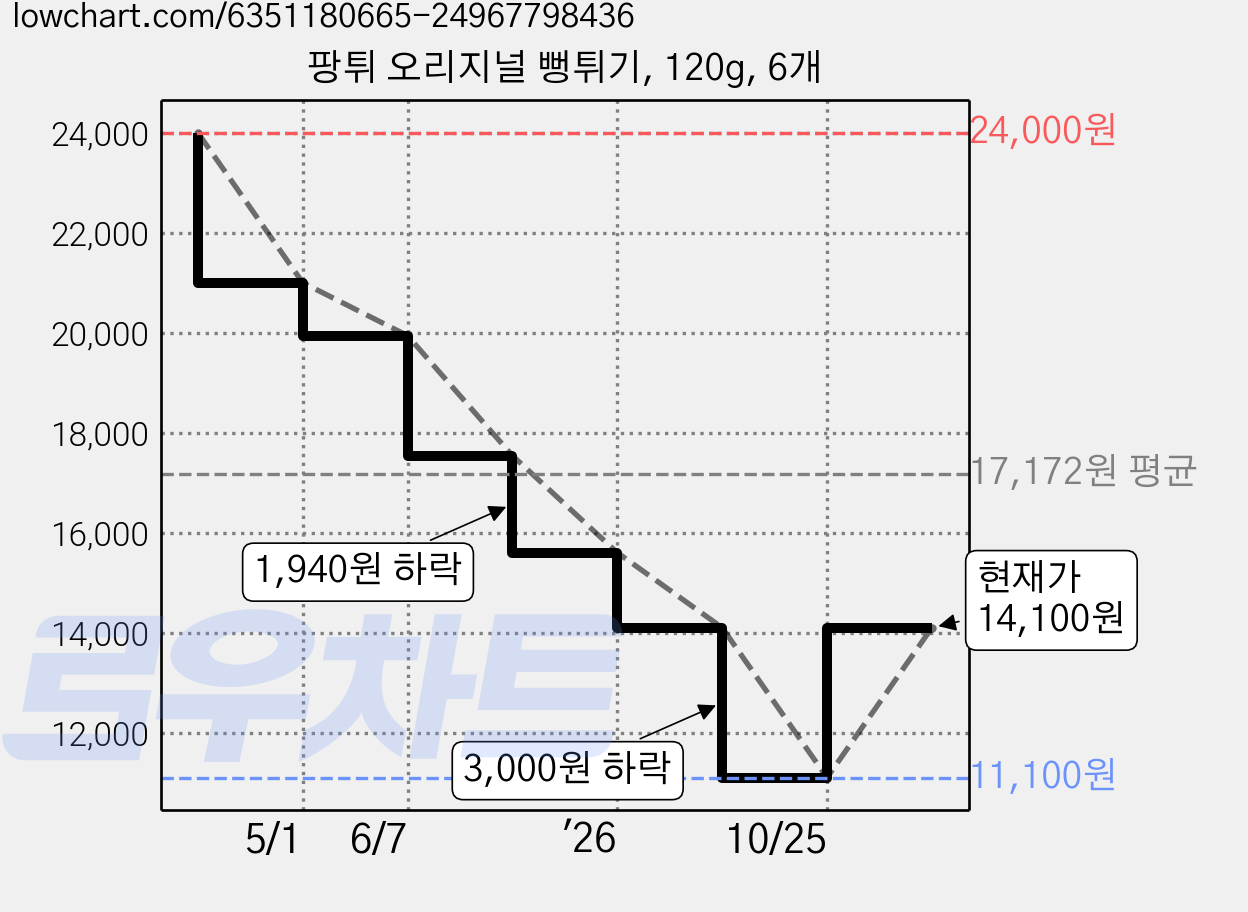 팡튀 오리지널 뻥튀기, 120g, 6개 가격 변동 차트, 현재가 14,100원, 관측 최저가 11,100원
