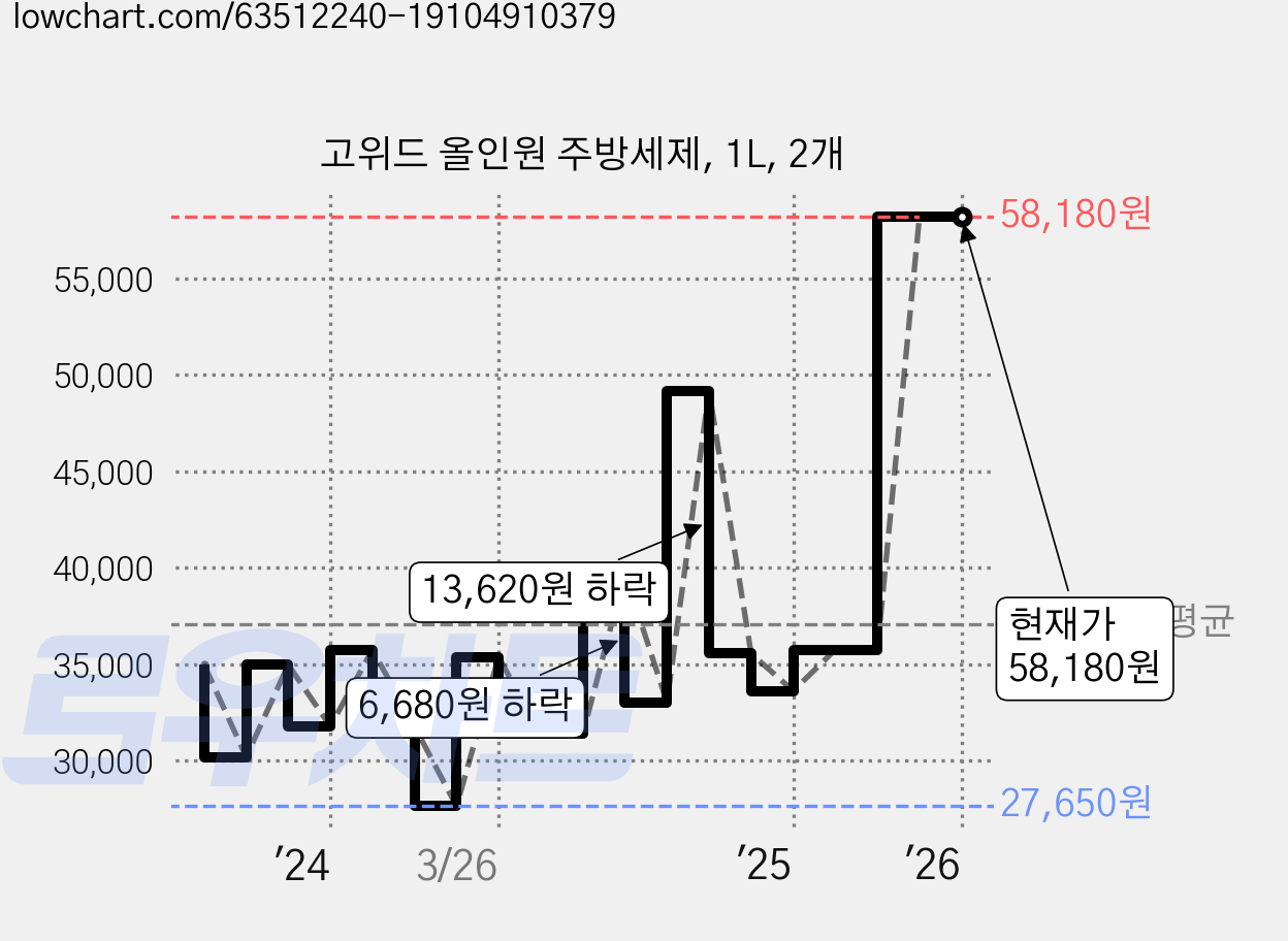 고위드 올인원 주방세제, 1L, 2개 가격 변동 차트, 현재가 58,180원, 관측 최저가 27,650원