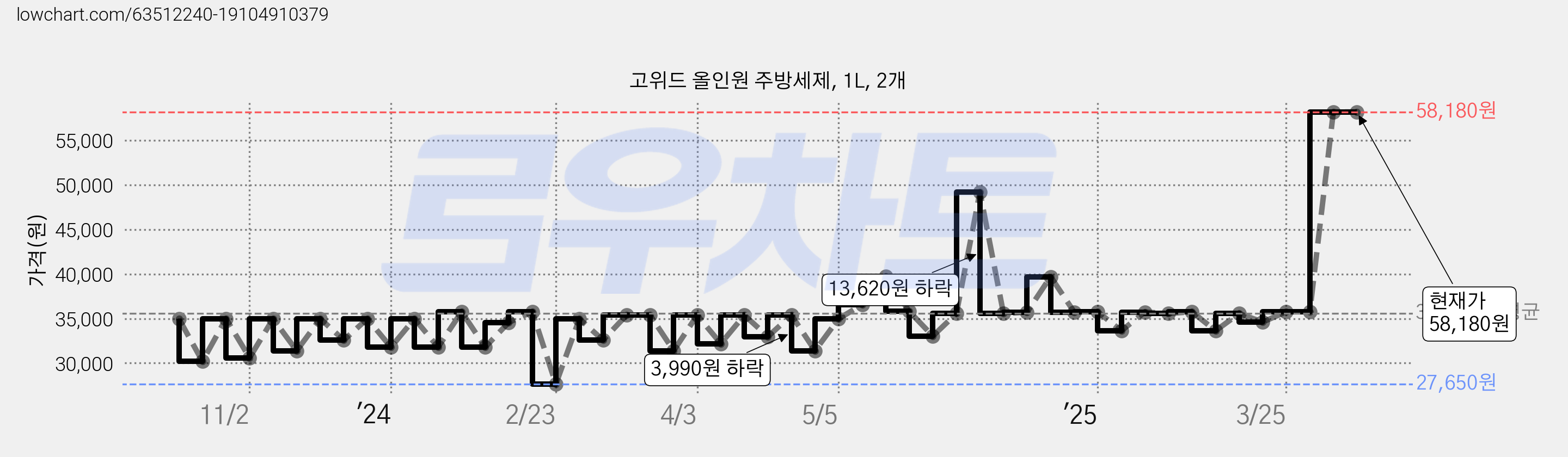 고위드 올인원 주방세제, 1L, 2개 가격 변동 차트, 현재가 58,180원, 관측 최저가 27,650원