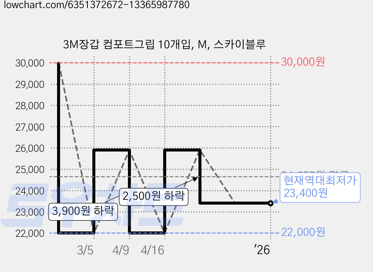 3M장갑 컴포트그립 10개입, M, 스카이블루 가격 변동 차트, 현재가 23,400원, 역대최저가