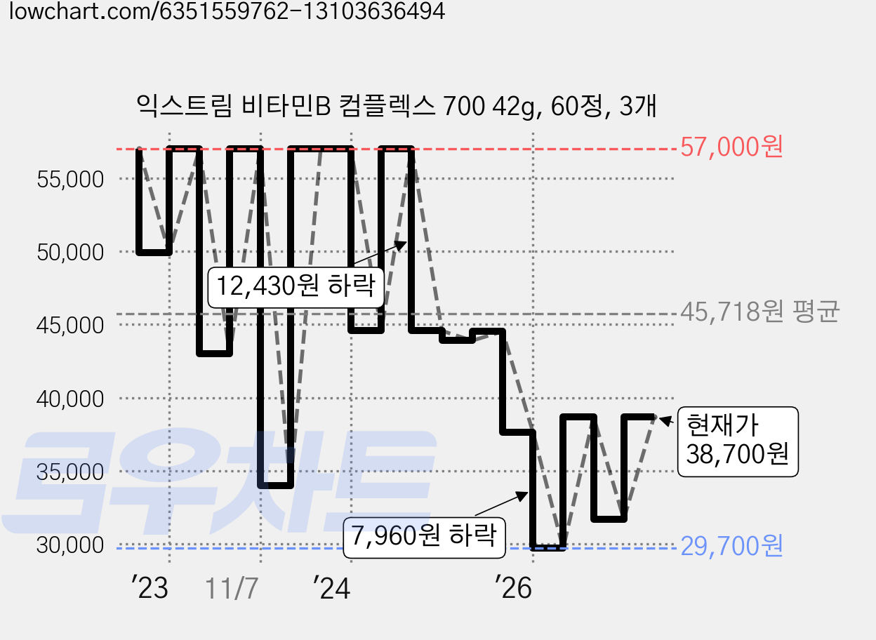 익스트림 비타민B 컴플렉스 700 42g, 60정, 3개 가격 변동 차트, 현재가 38,700원, 관측 최저가 23,610원
