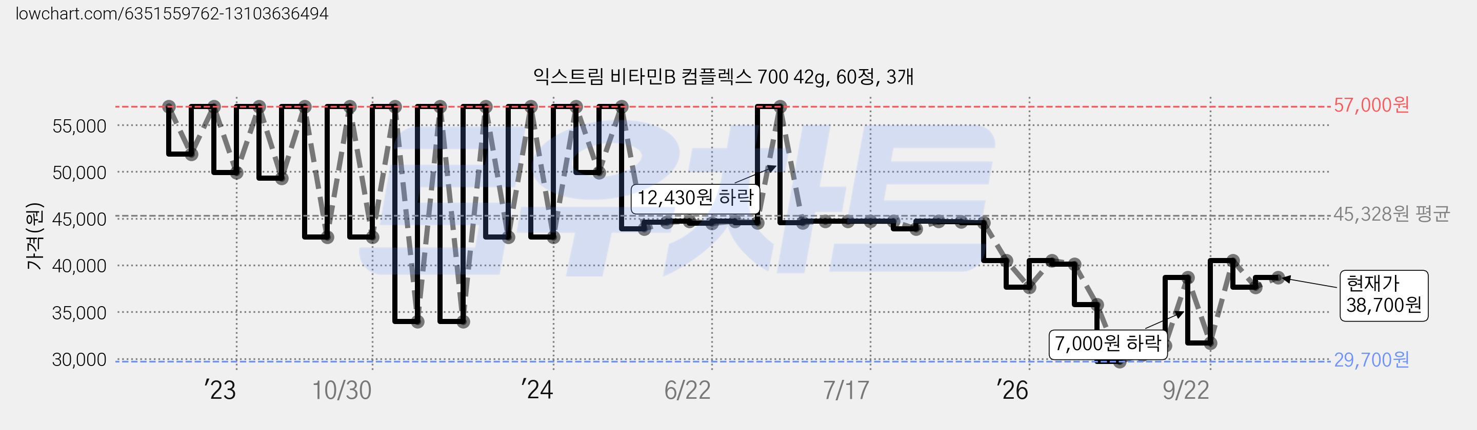 익스트림 비타민B 컴플렉스 700 42g, 60정, 3개 가격 변동 차트, 현재가 38,700원, 관측 최저가 23,610원