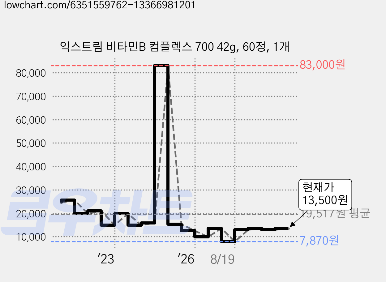 익스트림 비타민B 컴플렉스 700 42g, 60정, 1개 가격 변동 차트, 현재가 13,500원, 관측 최저가 7,870원