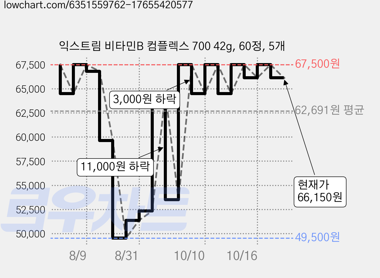익스트림 비타민B 컴플렉스 700 42g, 60정, 5개 가격 변동 차트, 현재가 66,150원, 관측 최저가 39,350원