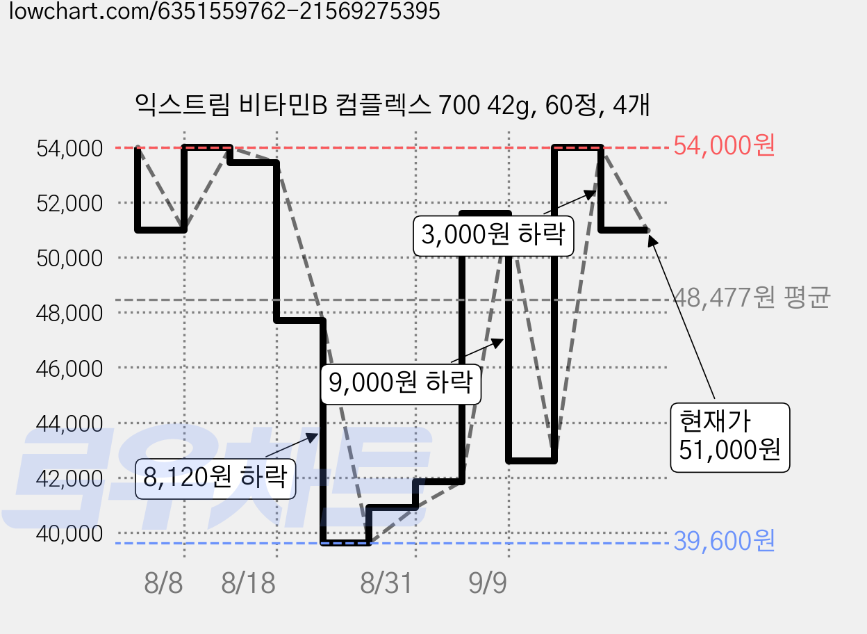 익스트림 비타민B 컴플렉스 700 42g, 60정, 4개 가격 변동 차트, 현재가 51,000원, 관측 최저가 31,480원