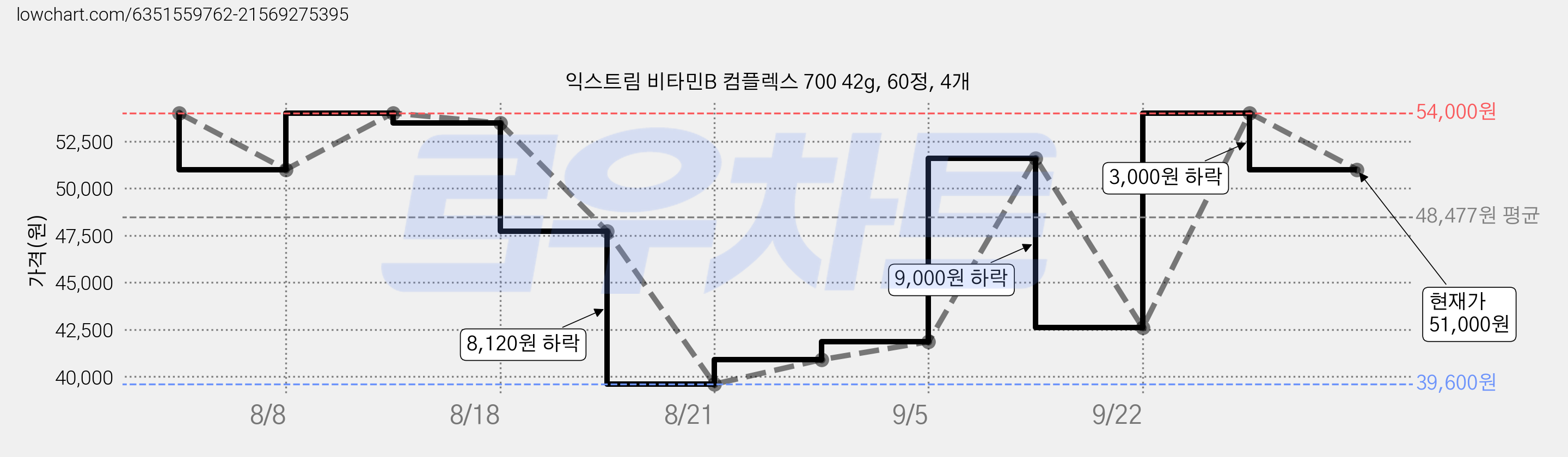 익스트림 비타민B 컴플렉스 700 42g, 60정, 4개 가격 변동 차트, 현재가 51,000원, 관측 최저가 31,480원