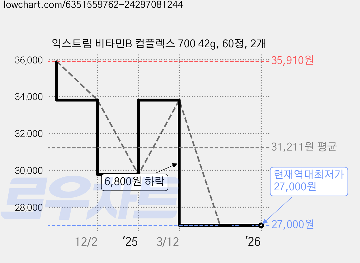 익스트림 비타민B 컴플렉스 700 42g, 60정, 2개 가격 변동 차트, 현재가 27,000원, 역대최저가
