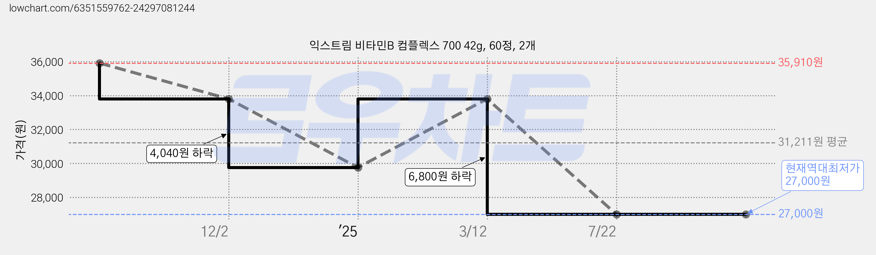 익스트림 비타민B 컴플렉스 700 42g, 60정, 2개 가격 변동 차트, 현재가 27,000원, 역대최저가