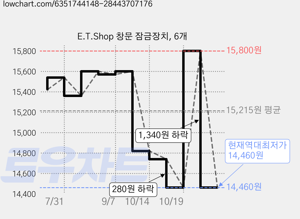 E.T.Shop 창문 잠금장치, 6개 가격 변동 차트, 현재가 14,460원, 역대최저가