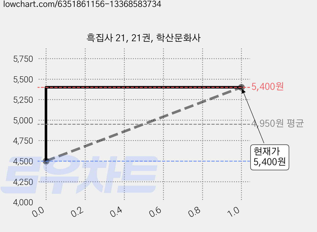 흑집사 21, 21권, 학산문화사 가격 변동 차트, 현재가 5,400원, 관측 최저가 4,500원