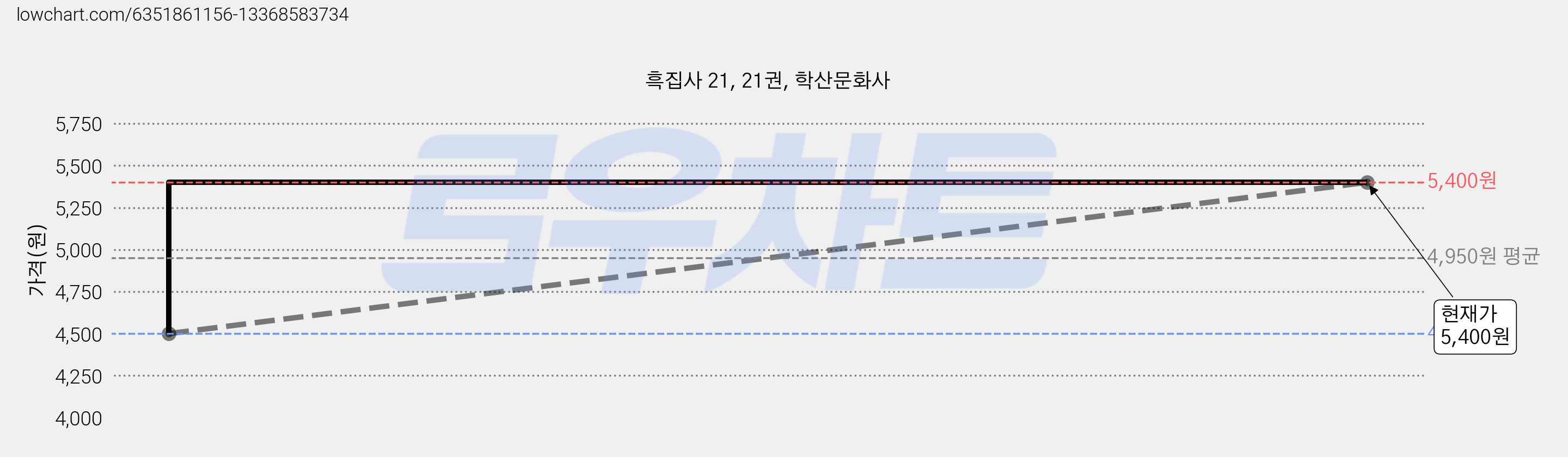 흑집사 21, 21권, 학산문화사 가격 변동 차트, 현재가 5,400원, 관측 최저가 4,500원
