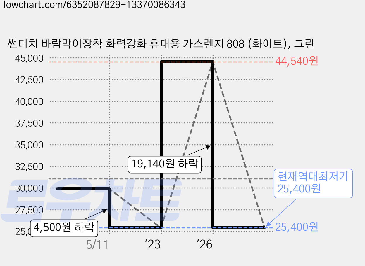 썬터치 바람막이장착 화력강화 휴대용 가스렌지 808 (화이트), 그린 가격 변동 차트, 현재가 25,400원, 역대최저가