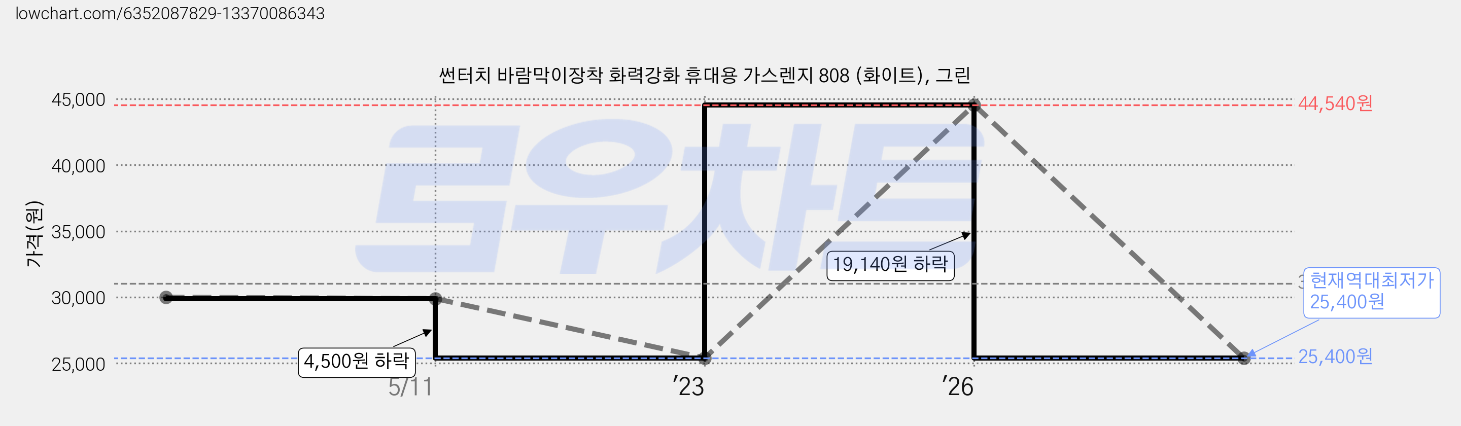 썬터치 바람막이장착 화력강화 휴대용 가스렌지 808 (화이트), 그린 가격 변동 차트, 현재가 25,400원, 역대최저가