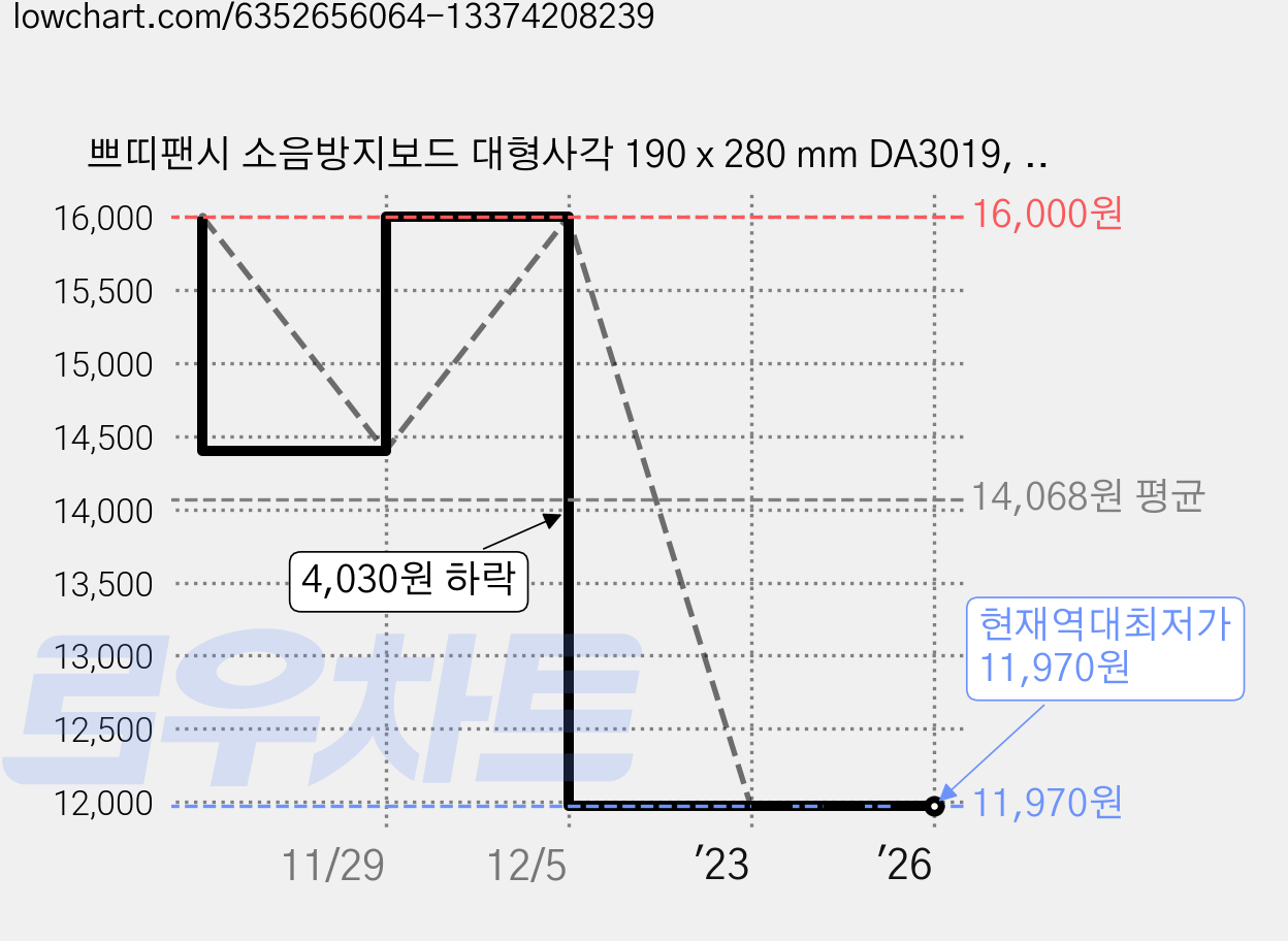 쁘띠팬시 소음방지보드 대형사각 190 x 280 mm DA3019, 검정, 4개 가격 변동 차트, 현재가 11,970원, 역대최저가