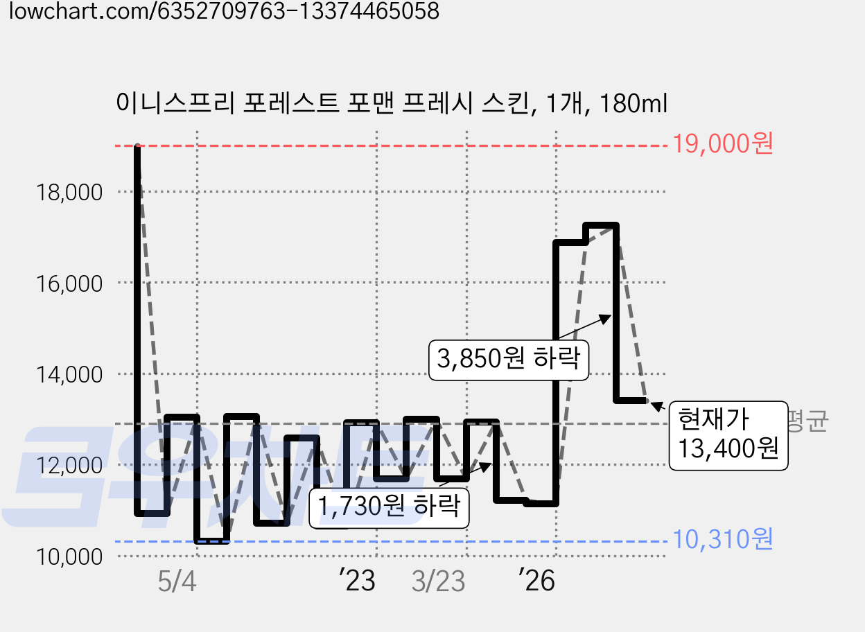 이니스프리 포레스트 포맨 프레시 스킨, 1개, 180ml 가격 변동 차트, 현재가 13,400원, 관측 최저가 9,810원