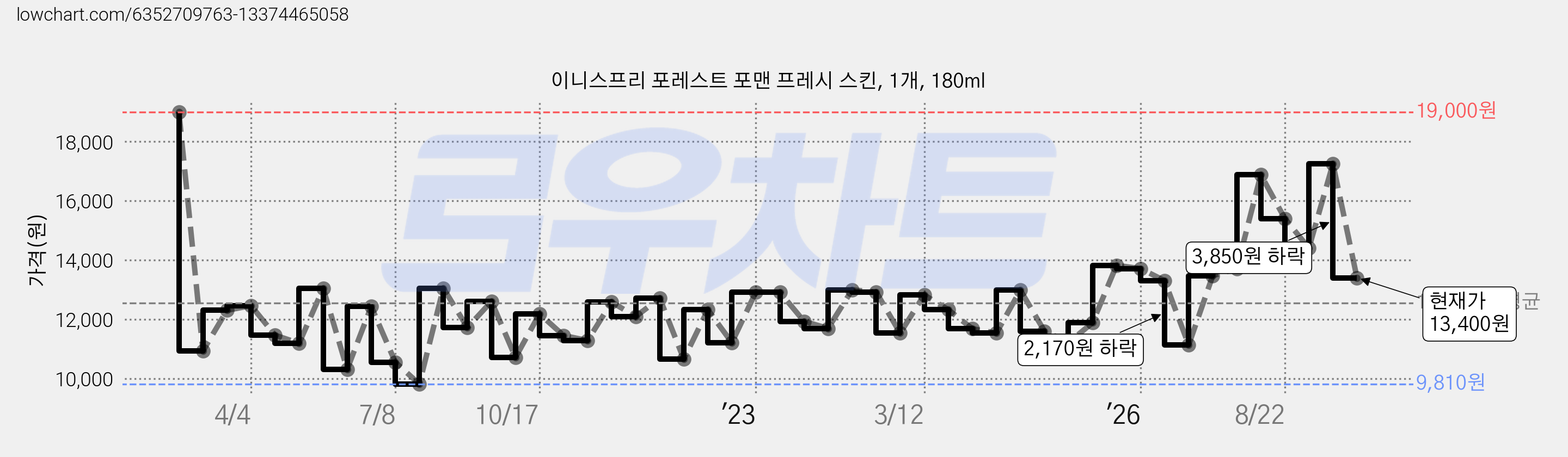 이니스프리 포레스트 포맨 프레시 스킨, 1개, 180ml 가격 변동 차트, 현재가 13,400원, 관측 최저가 9,810원