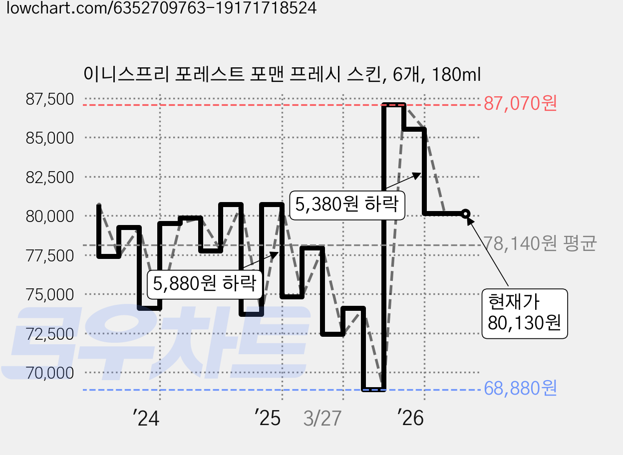 이니스프리 포레스트 포맨 프레시 스킨, 6개, 180ml 가격 변동 차트, 현재가 80,130원, 관측 최저가 68,880원