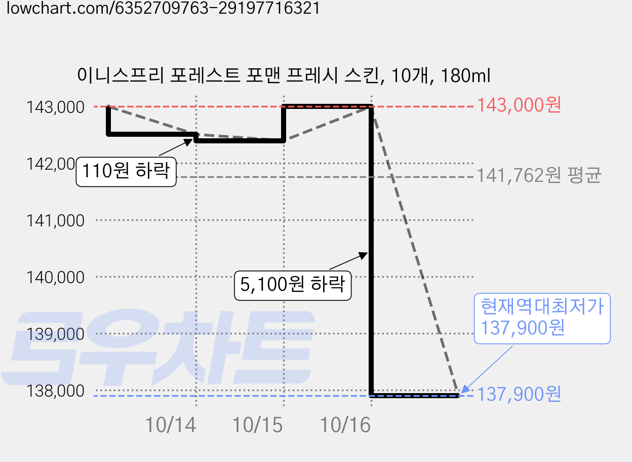 이니스프리 포레스트 포맨 프레시 스킨, 10개, 180ml 가격 변동 차트, 현재가 137,900원, 역대최저가