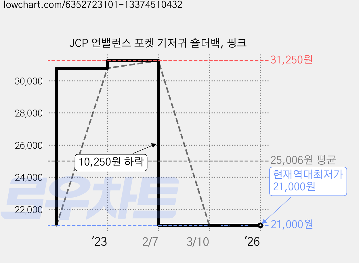JCP 언밸런스 포켓 기저귀 숄더백, 핑크 가격 변동 차트, 현재가 21,000원, 역대최저가