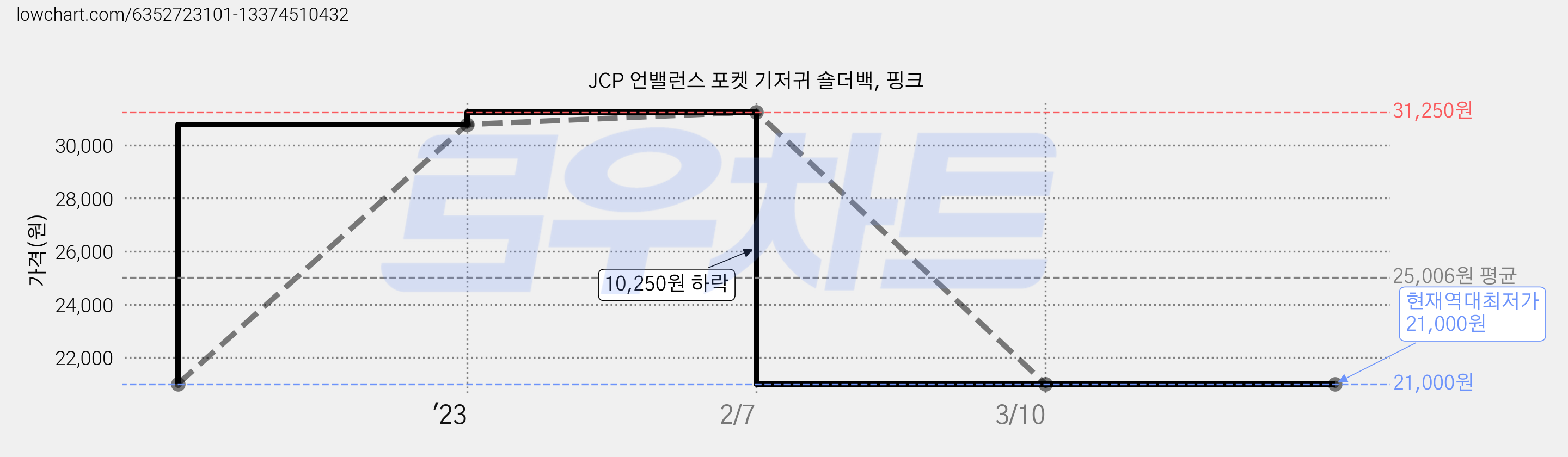 JCP 언밸런스 포켓 기저귀 숄더백, 핑크 가격 변동 차트, 현재가 21,000원, 역대최저가
