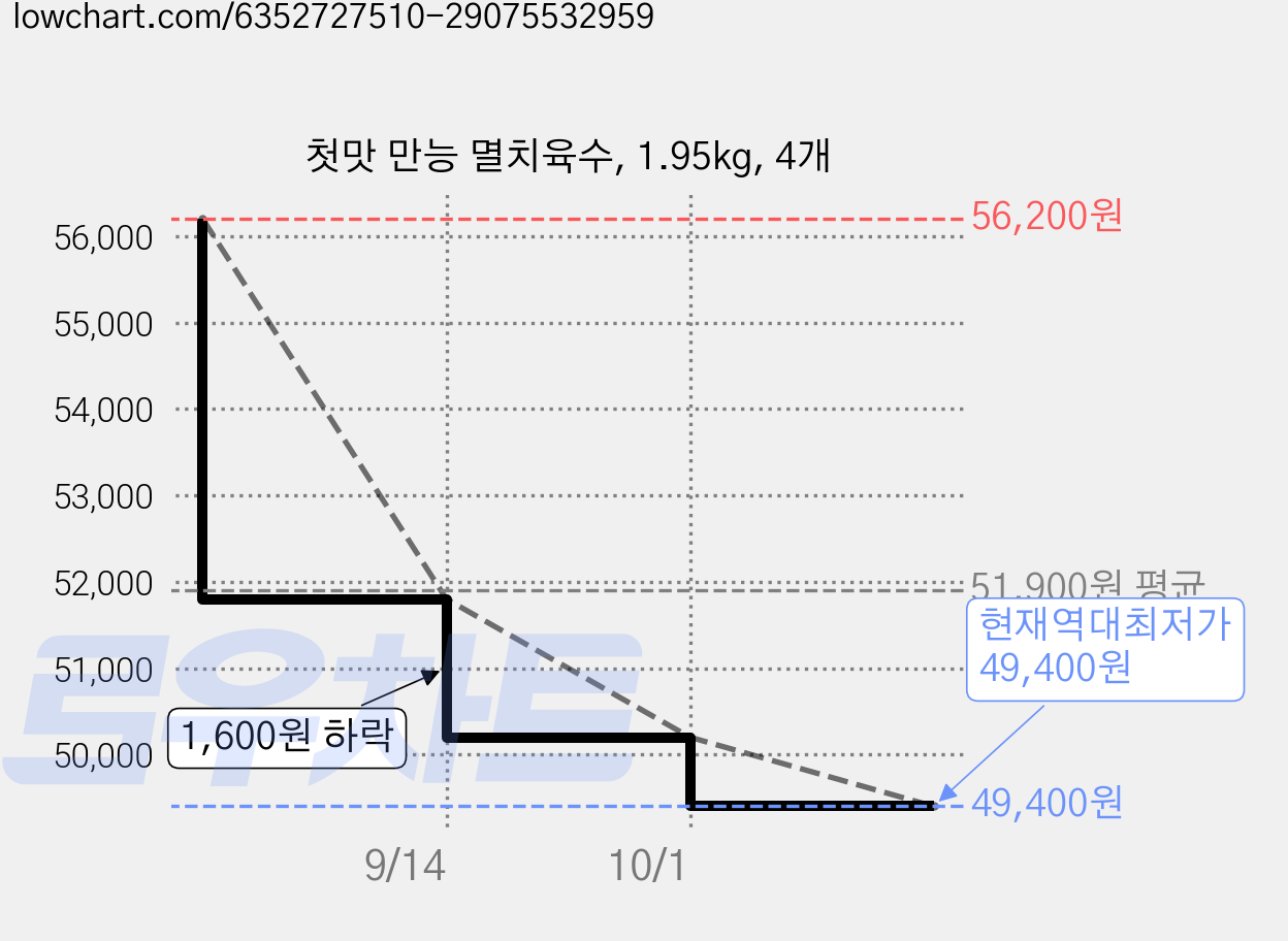 첫맛 만능 멸치육수, 1.95kg, 4개 가격 변동 차트, 현재가 49,400원, 역대최저가