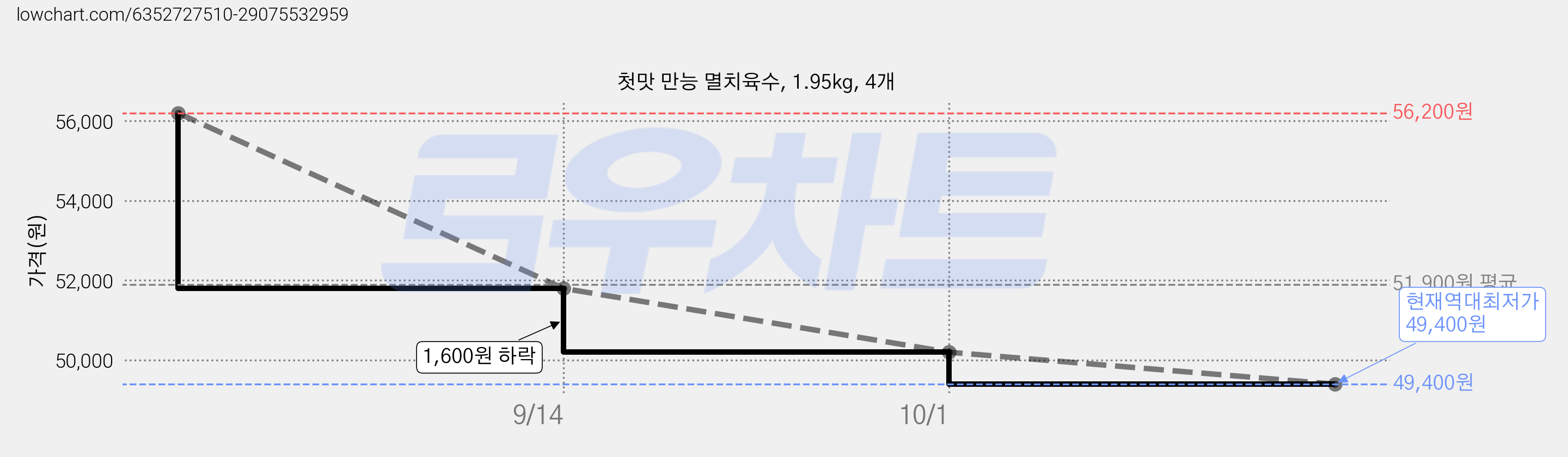 첫맛 만능 멸치육수, 1.95kg, 4개 가격 변동 차트, 현재가 49,400원, 역대최저가