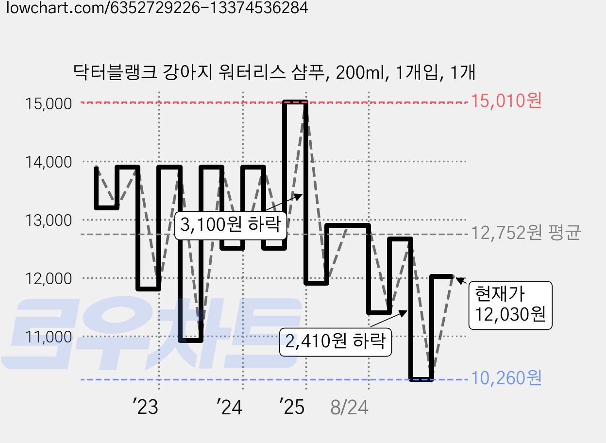 닥터블랭크 강아지 워터리스 샴푸, 200ml, 1개입, 1개 가격 변동 차트, 현재가 12,030원, 관측 최저가 10,260원