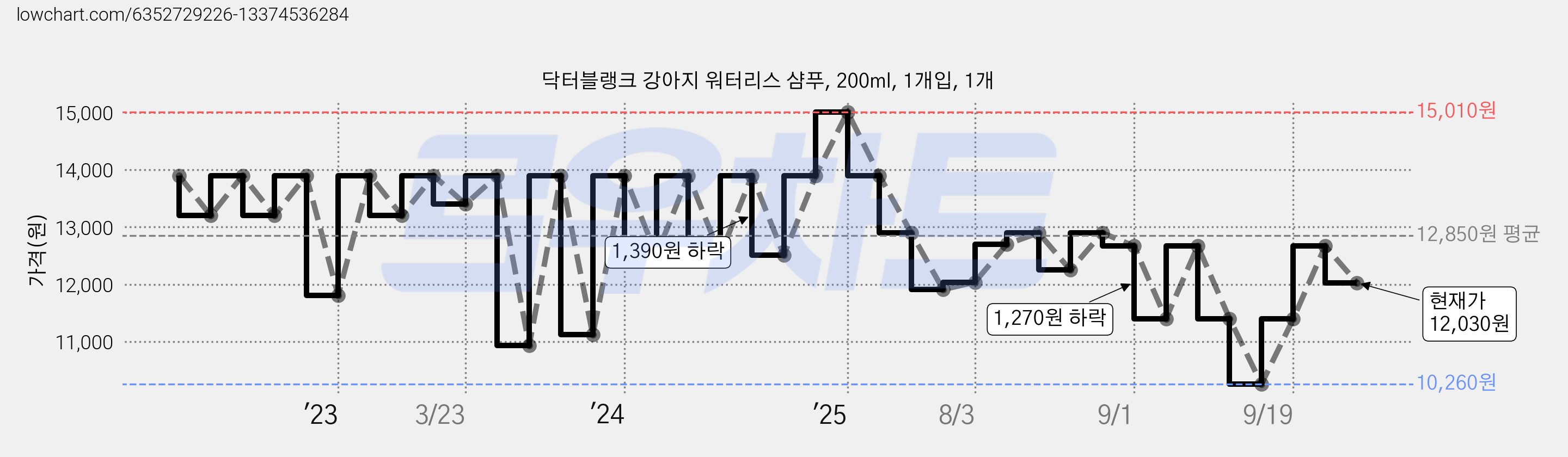 닥터블랭크 강아지 워터리스 샴푸, 200ml, 1개입, 1개 가격 변동 차트, 현재가 12,030원, 관측 최저가 10,260원