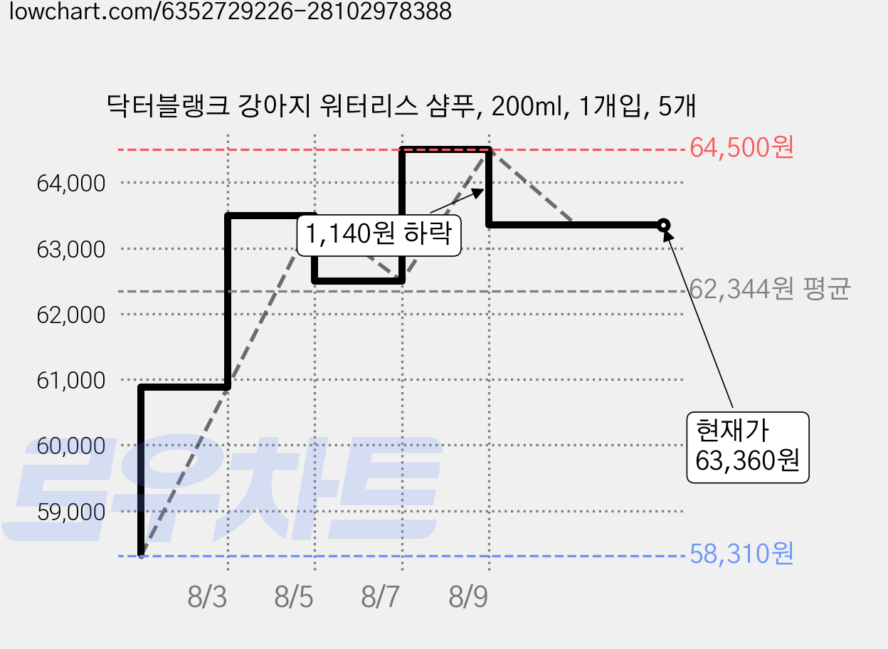 닥터블랭크 강아지 워터리스 샴푸, 200ml, 1개입, 5개 가격 변동 차트, 현재가 63,360원, 관측 최저가 58,310원